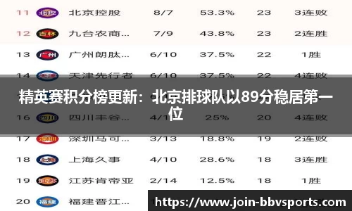 精英赛积分榜更新：北京排球队以89分稳居第一位